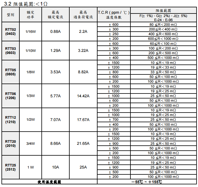 旺詮RTR厚膜貼片電阻解說代碼