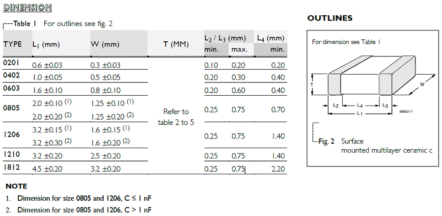 國(guó)巨CC常規(guī)貼片電容NPO代碼說明